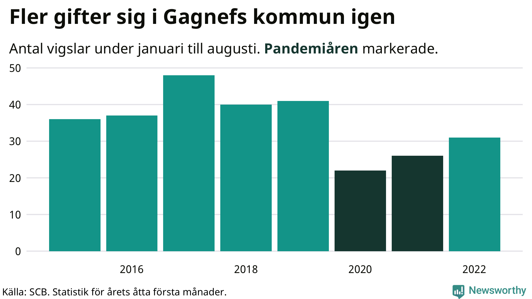 Graf: Antal giftermål under årets första åtta månader
